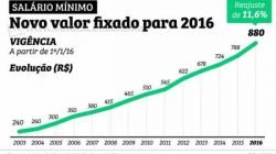 O reajuste de 11,6% terá impacto direto para cerca de 40 milhões de trabalhadores e aposentados que recebem o piso nacional